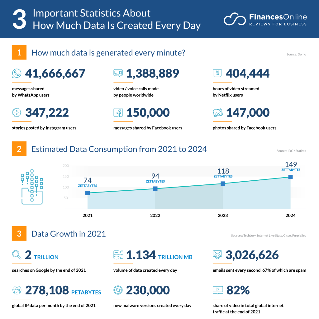 how-much-data-is-created-everyday-2021