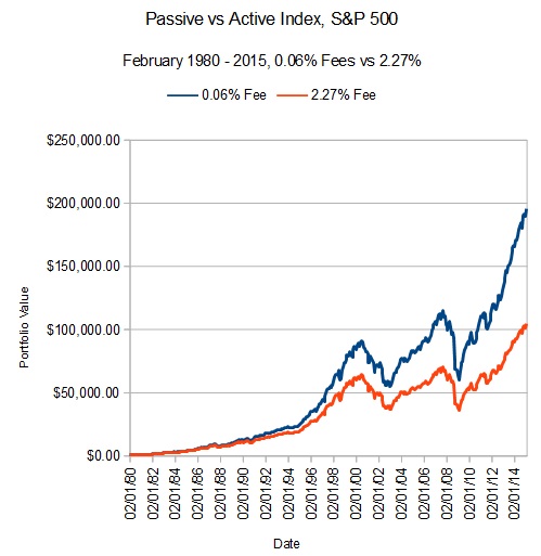 Passive vs Active Fee