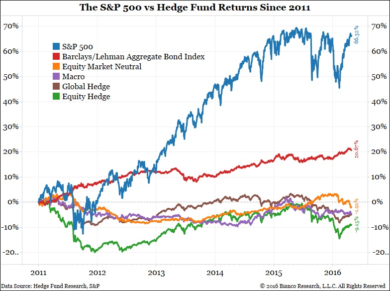 Hedge Fund vs S&P500