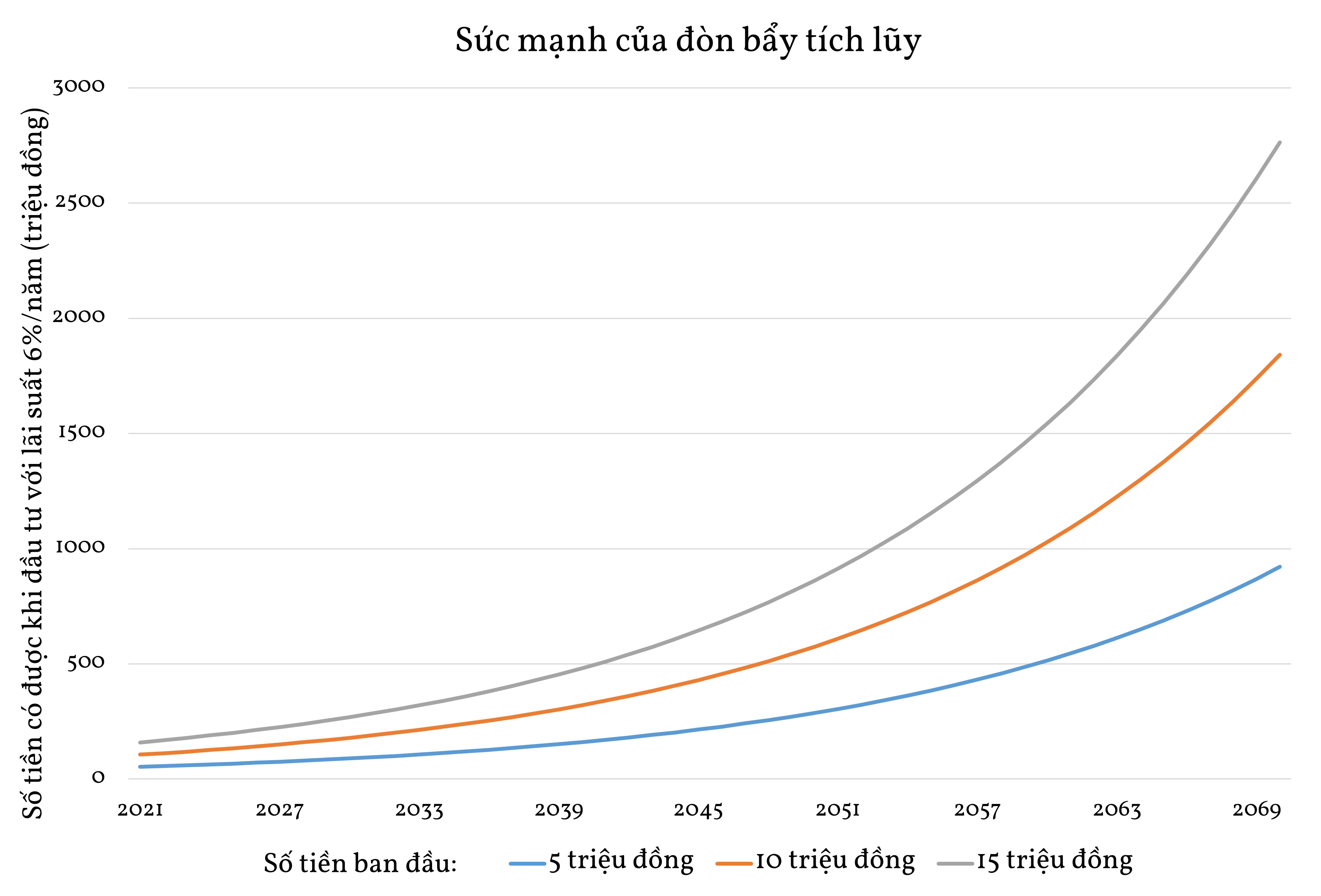 danh-nhieu-tien-de-dau-tu-se-giup-ban-som-dat-duoc-tu-do-tai-chinh