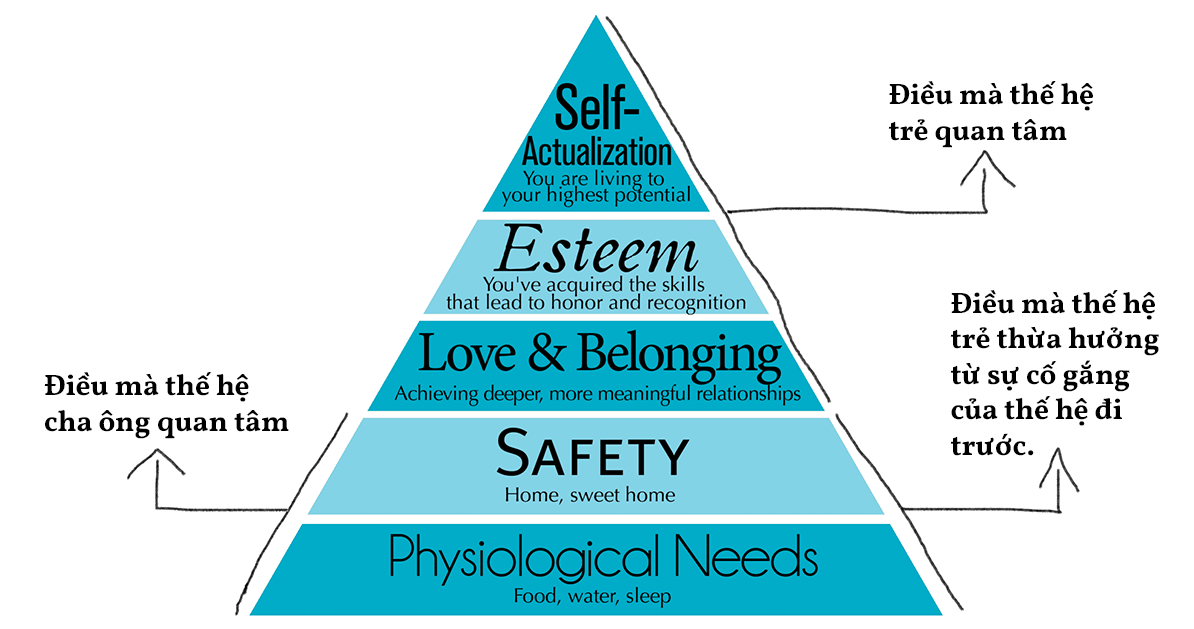 Maslow’s Hierarchy Of Needs