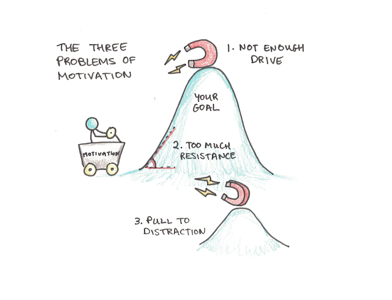 three problems that distract motivation